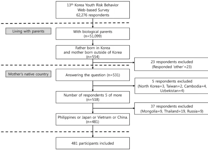 Figure 1. Flow for the selection of participants.국내 체류자격을 가진 외국인의 국적이 필리핀, 일본, 베트남, 중국 순으로 많음에 근거하여[17], 몽골(9명), 태국(19명), 러시아(9명) 등 37명을 추가로 제외한 481명을 최종 대상자로 선정하였다(Figure1)