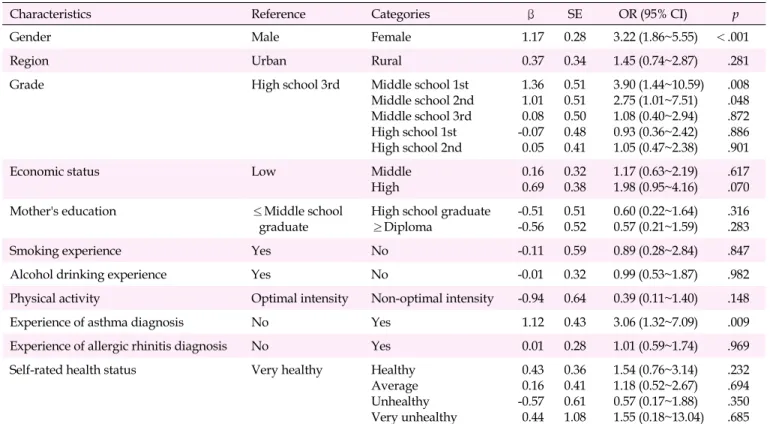 Table 2. General Characteristics Associated with Influenza Vaccination in Multicultural Adolescents (N=19,601)