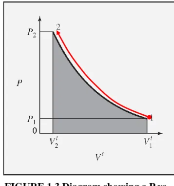 FIGURE 1.3 Diagram showing a P vs.  V t path.