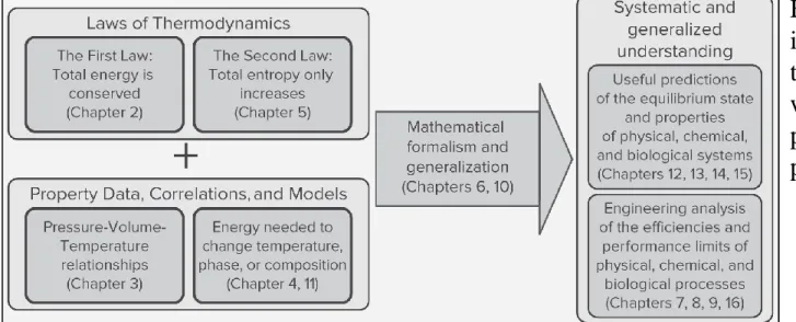 FIGURE 1.1 Schematic illustrating the combination of the laws of thermodynamics with data on material properties to produce useful predictions and analyses.