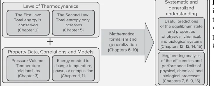 FIGURE 1.1 Schematic illustrating the combination of the laws of thermodynamics with data on material properties to produce useful predictions and analyses.