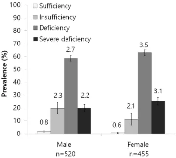 Table 1. Prevalence of Vitamin D Deficiency according to Characteristics of the Sample Population (N=3,731,137)