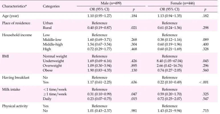 Table 3. Factors Associated with Vitamin D Deficiency
