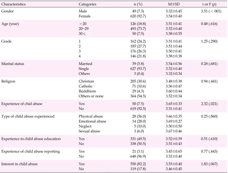 Table 1. Differences in Perceptions of Child Abuse according to General Characteristics (N=669) Characteristics Categories n (%) M±SD t or F (p) Gender Male Female 49 (7.3) 620 (92.7) 3.32±0.453.54±0.40 3.51 (＜.001) Age (year) ＞20 20~29 30≤ 126 (18.8)493 (