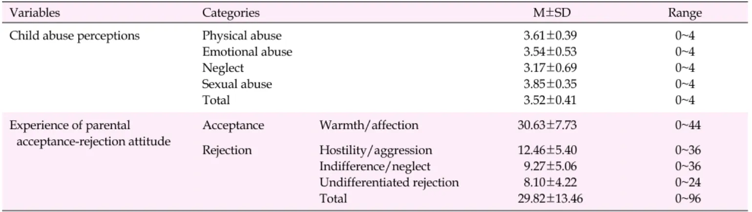 Table 2. Levels of Perception of Child Abuse and Experiences of Parental Acceptance-Rejection Attitudes (N=669)