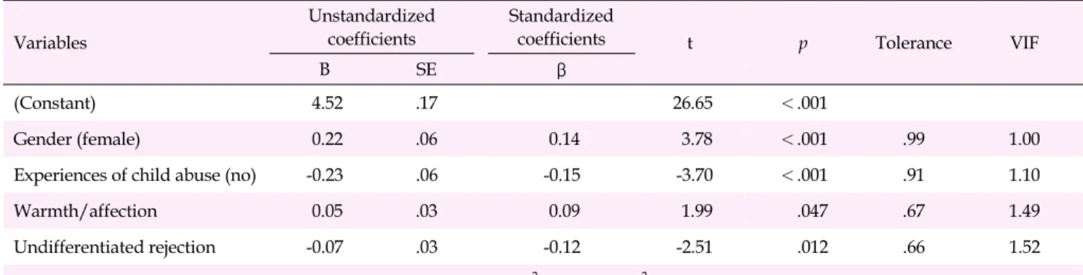 Table 4. Factors Influencing Perceptions of Child Abuse (N=669)