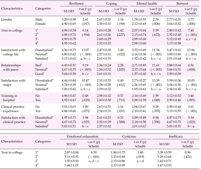 Table 3. Difference in Resilience, Coping, Mental Health and Burnout by General Characteristics and Burnout by Year in College (N=241)