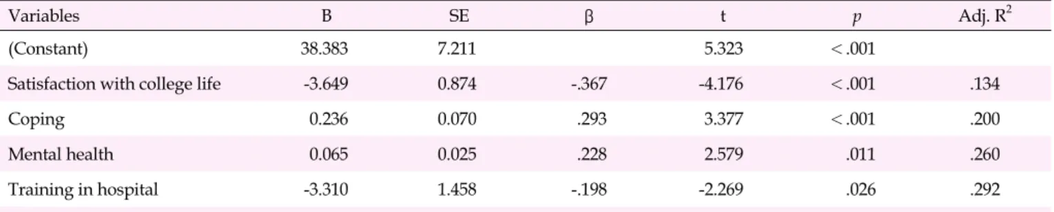 Table 5. Factors Influencing Burnout in Student Nurses (N=241) 