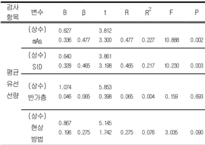표  5.  의료기관의  회귀분석 검사 항목 변수 B β t R R 2 F P 평균 유선 선량 (상수)mAs 0.6270.336 0.477 3.8123.300 0.477 0.227 10.888 0.002(상수)SID0.6400.3280.4653.8613.1980.4650.21710.2300.003(상수) 반가층 1.0740.046 0.065 5.8530.398 0.065 0.004 0.159 0.693 (상수) 현상 방법 0.8670.196 0.275 5