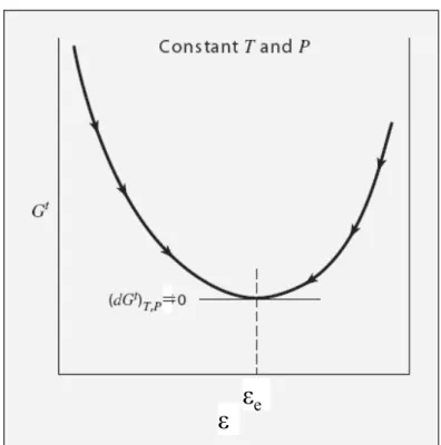 Figure 13.1 The total Gibbs energy in  relation to the reaction coordinate