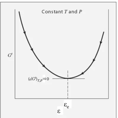 Figure 13.1 The total Gibbs energy in  relation to the reaction coordinate