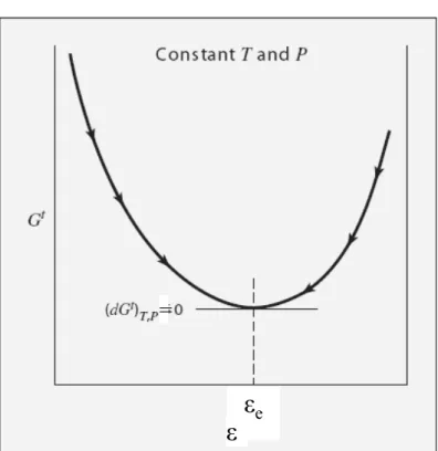 Figure 13.1 The total Gibbs energy in  relation to the reaction coordinate