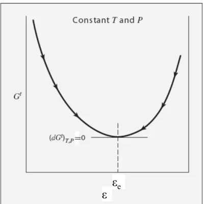 Figure 13.1 The total Gibbs energy in  relation to the reaction coordinate