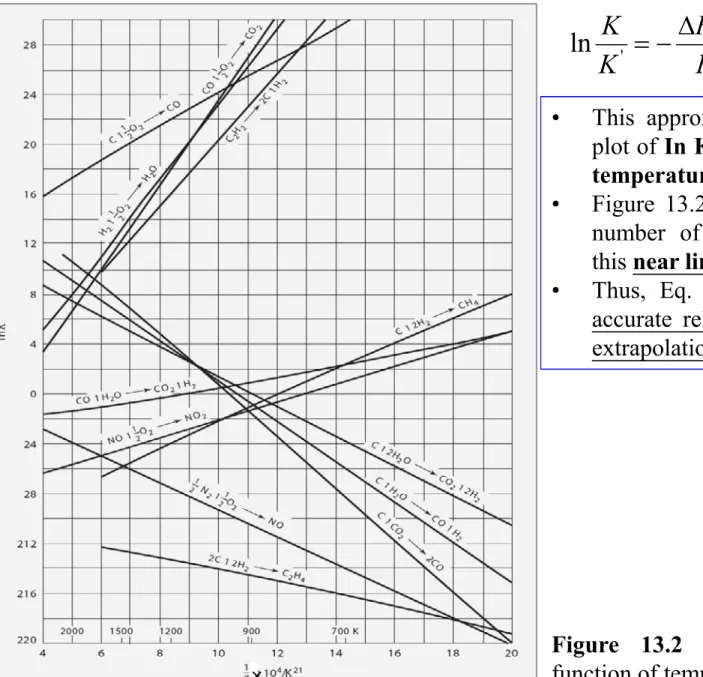 Figure 13.2 Equilibrium constants as a function of temperature