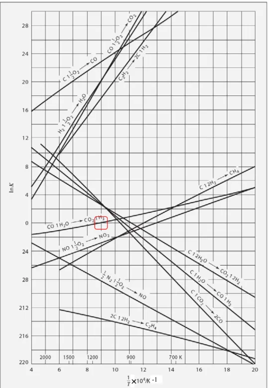 Figure 13.2 Equilibrium constants as  a function of temperature