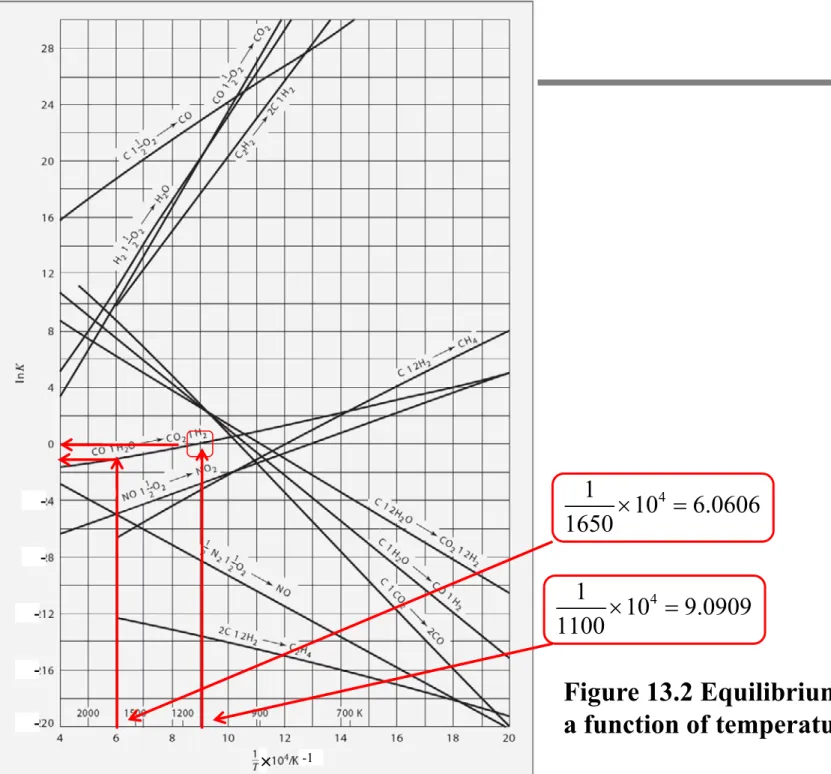 Figure 13.2 Equilibrium constants as  a function of temperature41109.0909110041106.06061650 × -1