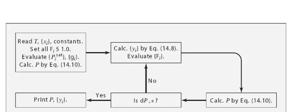 Fig. 14.1 : Block diagram for the calculation BUBL P.