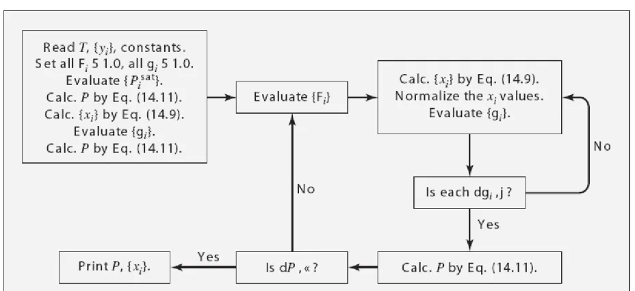 Fig. 14.2 : Block diagram for the calculation DEW P.