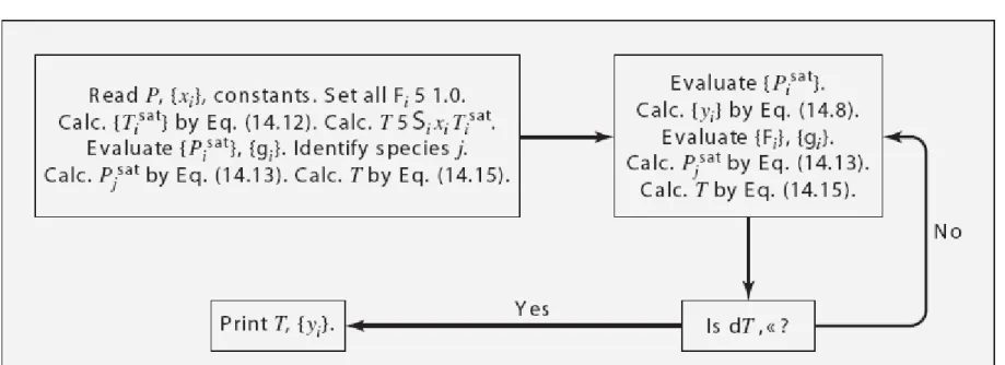 Fig. 14.3 : Block diagram for the calculation BUBL T.