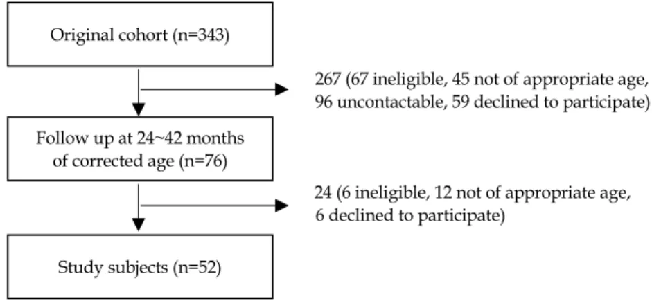 Figure 1. Diagram of the recruitment of study subjects.