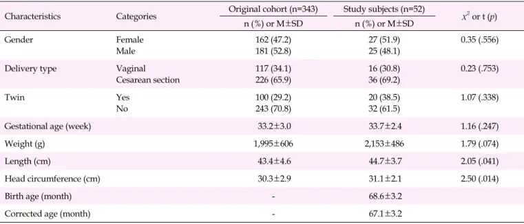 Table 1. Comparison of Birth History between the Original Cohort and the Study Cohort