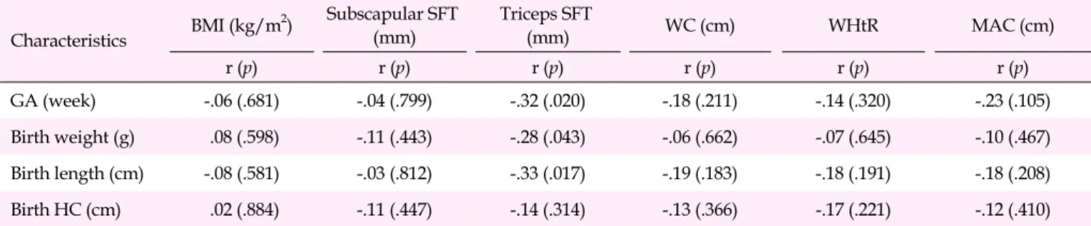 Table 4. Correlations between Adiposity and Characteristics of Subjects (N=52)