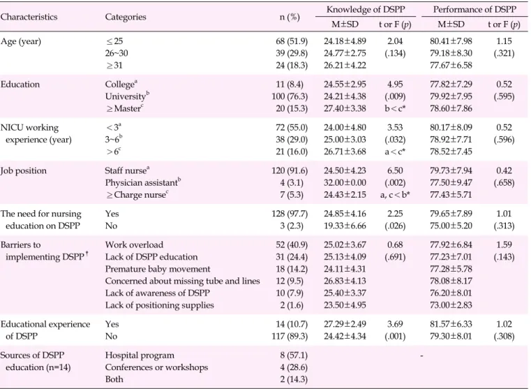 Table 1. Knowledge and Performance of Developmentally Supportive Positioning for Premature Infant (DSPP) by General 