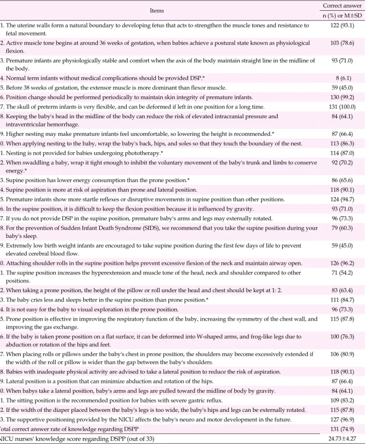 Table 2. NICU Nurses' Knowledge Regarding DSPP (N=131)