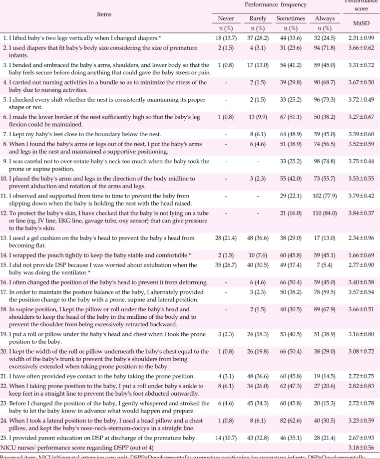 Table 3. Nurses' Performance with DSPP in NICU (N=131)
