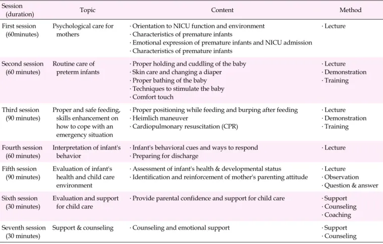 Table 1. Empowerment Program for Mothers of Preterm Infants  Session