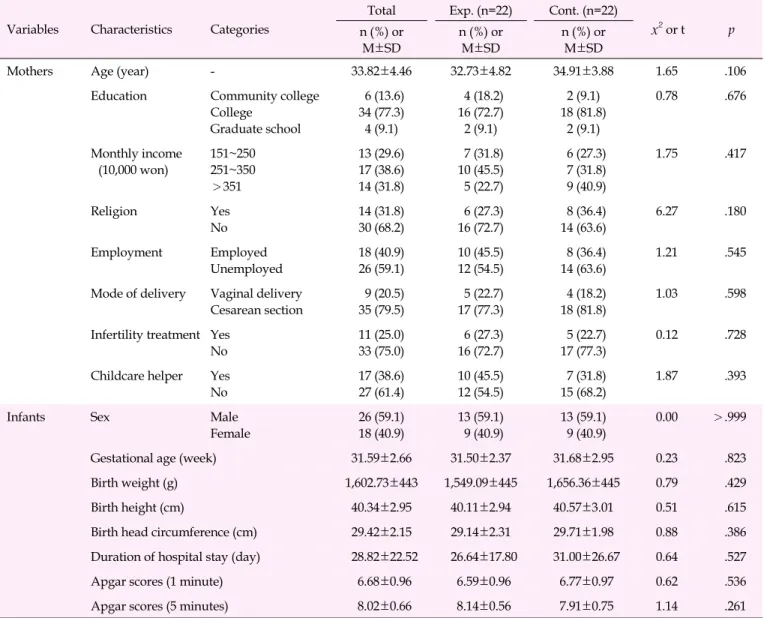 Table 2. General Characteristics and Homogeneity of Mothers and Their Infants in the Experimental and Control Groups (N=44)