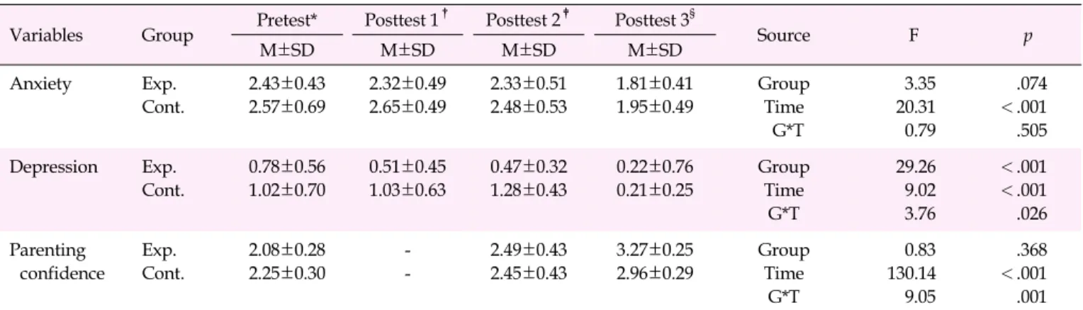 Table 5. Anxiety, Depression, and Parenting Confidence over Time between the Two Groups (N=44)