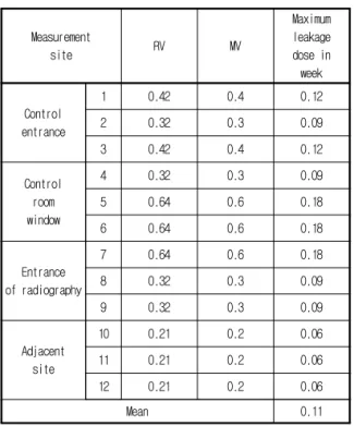 Table  2.  Measurement  of  leakage  dose