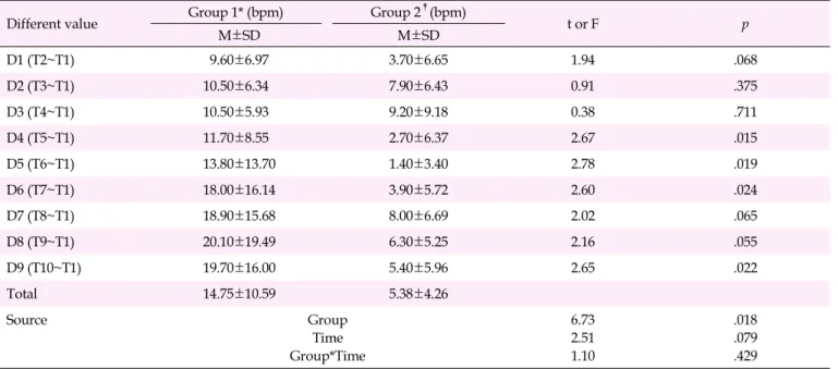 Table 2. Comparison of the Different Values of Heart Rate between Baseline and Measurement Time