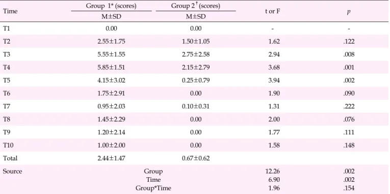 Table 4. Comparison of Neonatal Infant Pain Scale (NIPS) Scores between Group 1 and Group 2