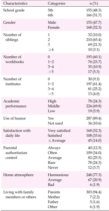 Table 1. General Characteristics of Participants (N=321) Characteristics Categories n (%) School grade 5th 6th 155166 (48.3)(51.7) Gender Male Female 153168 (47.7)(52.3) Number of  siblings 12 3 ≥4 322106910 (10.0)(65.4)(21.5)(3.1) Number of  workbooks 0 1