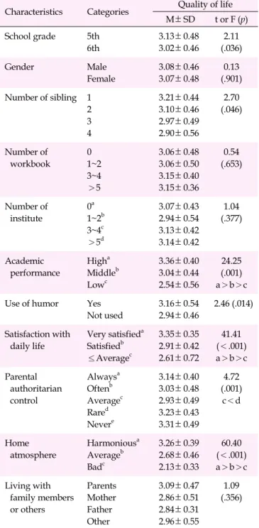 Table 3. Differences in Major Variables according to Characteristics 