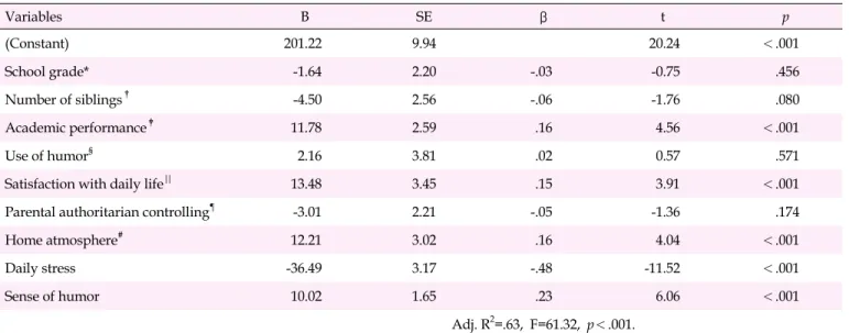 Table 5. Factors Influencing Quality of Life in School-Age Children (N=321) Variables B SE β t   p (Constant) 201.22 9.94  　 20.24  ＜.001 School grade*  -1.64  2.20  -.03  -0.75  .456  Number of siblings †  -4.50  2.56  -.06  -1.76 .080 Academic performanc