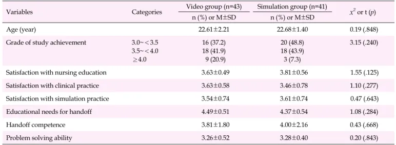 Table 1. Homogeneity of General Characteristics and Handoff Competence, Problem Solving Ability between Video Group and 