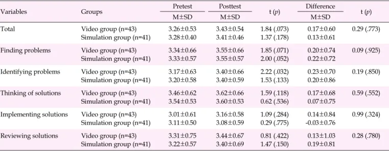 Table 3. Comparison of Problem Solving Ability between Video Group and Simulation Groups (N=84)