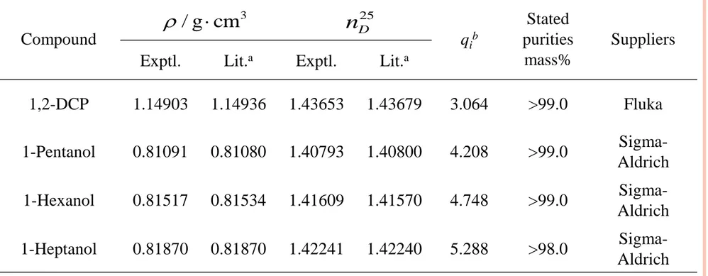 Table  1.  Densities   ,  refractive  indices            for  pure  components  at  T=  298.15  K  and  structural parameters q i,  stated purities, and suppliers 