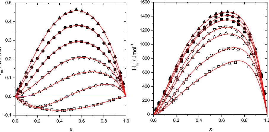 Fig.  4-5.  Experimental  of  V E  and  H E   for  {x 1,2-DCP  +  (1-x) 1-alkanols}  at  T=298.15  K