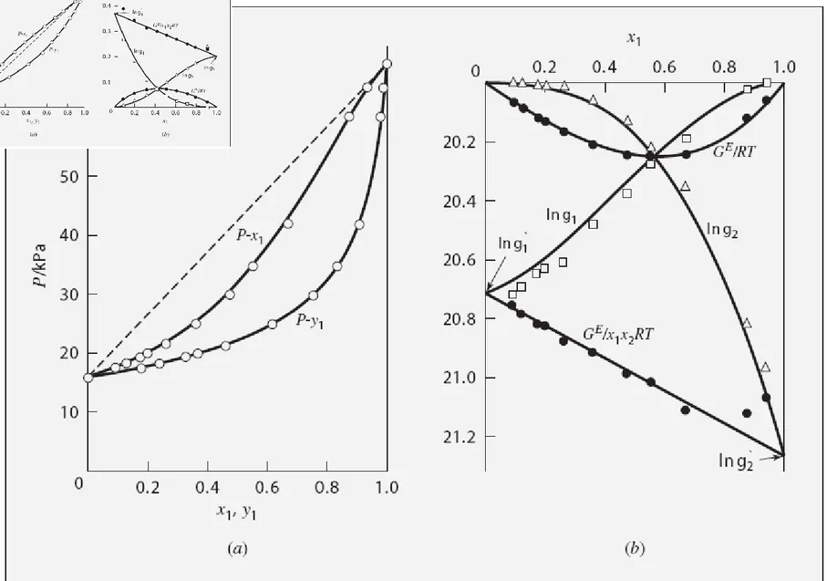Fig 12.6: the chloroform(1)/1,4-dioxane(2) system at 50℃. (a) Pxy data and  their correlation