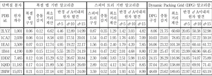 표 1. 질의점 2,000개에 대한 Proximity query 계산 시간 (단위: ms) 단백질 분자 복셀 맵 기반 알고리즘 스피어 트리 기반 알고리즘 Dynamic Packing Grid (DPG) 알고리즘 PDB id