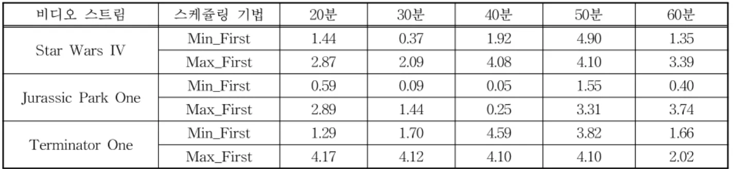 표 1. 평균 버퍼 수준(초)
