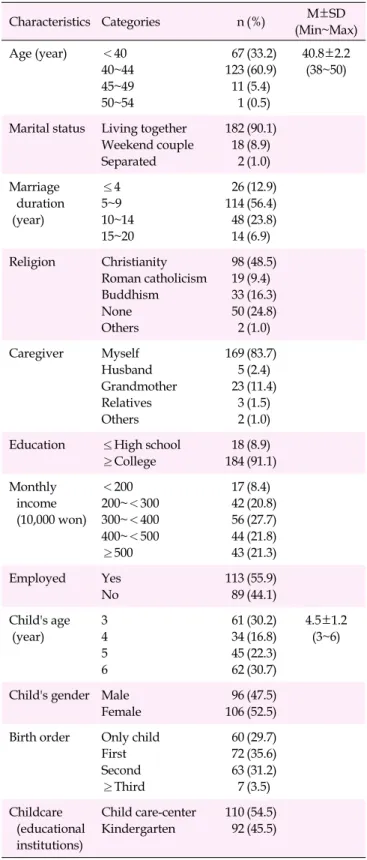 Table 1. Characteristics of the Subjects  (N=202) Characteristics Categories n (%) M±SD (Min~Max) Age (year) ＜40 40~44 45~49  50~54 67123111 (33.2)(60.9)(5.4)(0.5) 40.8±2.2(38~50)