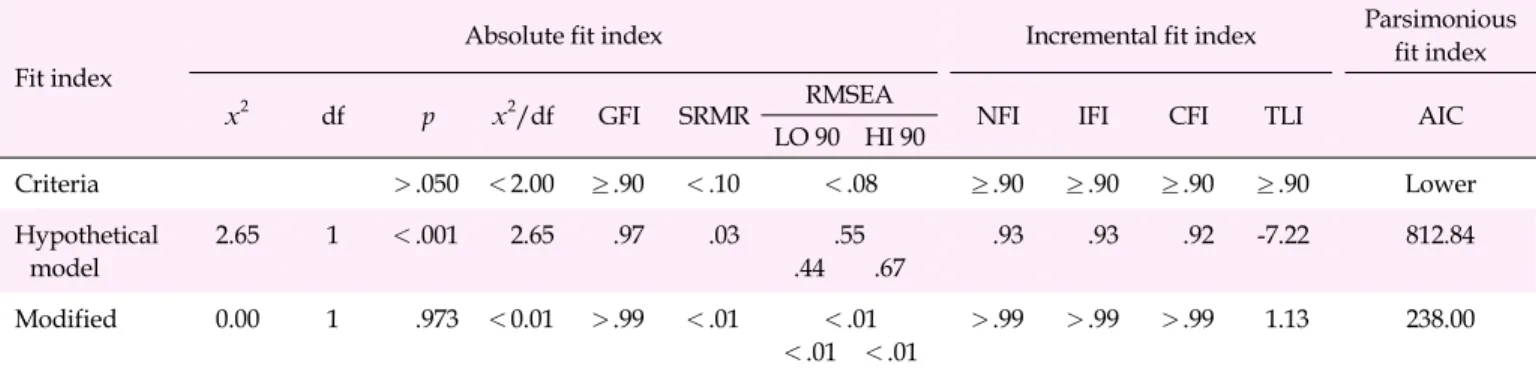 Table 3. Comparison of the Model Fit of the Modified Model to that of the Hypothetical Model