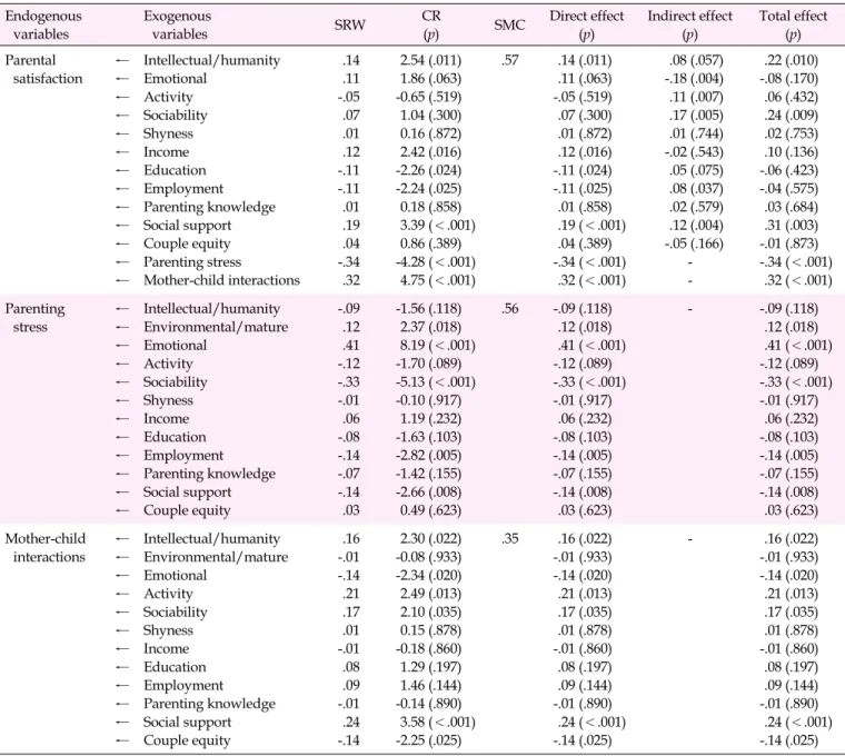 Table 4. Parameter Estimates and Direct, Indirect, and Total Effects in the Modified Model (N=202) Endogenous  variables Exogenousvariables SRW CR(p) SMC Direct effect(p) Indirect effect(p) Total effect(p) Parental  satisfaction ←← ← ← ← ← ← ← ← ← ← ← ← In