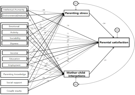 Figure 2. Final path diagram for the modified model. 높게 나타났으며 또한 사회적 지지는 양육 스트레스와 모아상호작 용을 매개로 하여 부모역할만족도에 간접적 영향을 주는 요인으로  확인되었다 