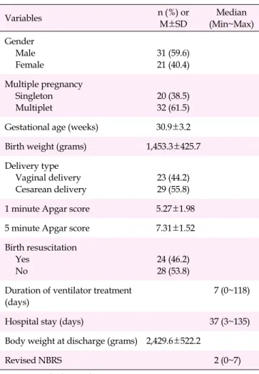 Table 1. Physiological Characteristics of the Premature Infants (N=52) Variables n (%)  or M±SD Median (Min~Max) Gender Male Female 31 (59.6)21 (40.4) Multiple pregnancy Singleton Multiplet 20 (38.5)32 (61.5) Gestational age (weeks) 30.9±3.2 Birth weight (